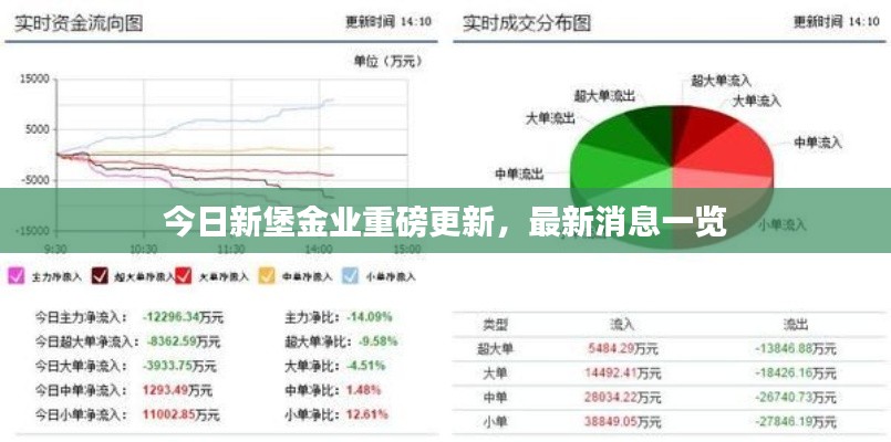 今日新堡金业重磅更新，最新消息一览